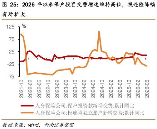 如何解释2026 年以来保户投资交费增速维持高位，投连险降幅