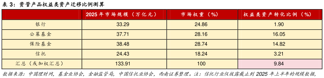 我想了解一下资管产品权益类资产迁移比例测算