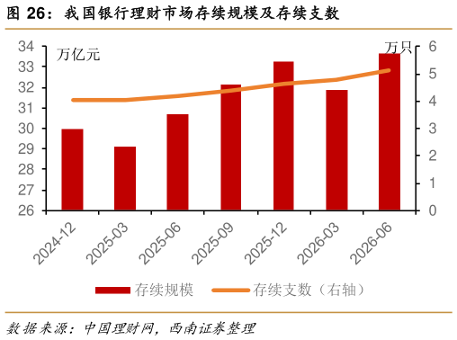 谁知道我国银行理财市场存续规模及存续支数