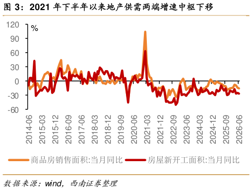 如何了解2021 年下半年以来地产供需两端增速中枢下移