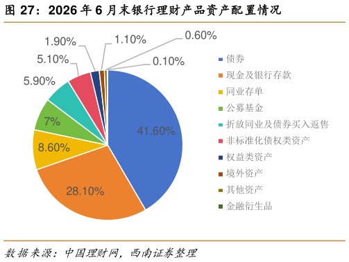 我想了解一下2026 年 6 月末银行理财产品资产配置情况