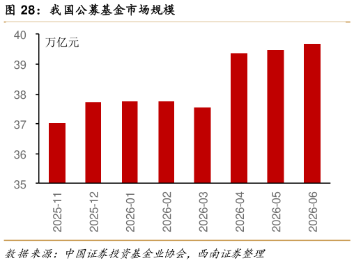 你知道我国公募基金市场规模