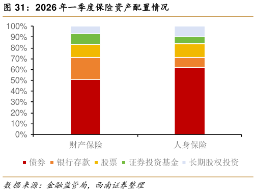 一起讨论下2026 年一季度保险资产配置情况