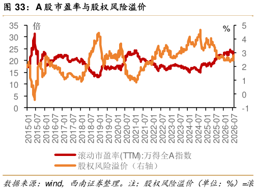 想关注一下A 股市盈率与股权风险溢价