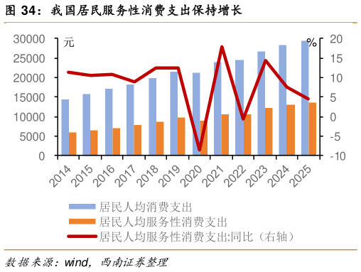 我想了解一下我国居民服务性消费支出保持增长