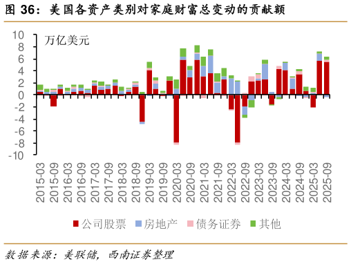 如何才能美国各资产类别对家庭财富总变动的贡献额