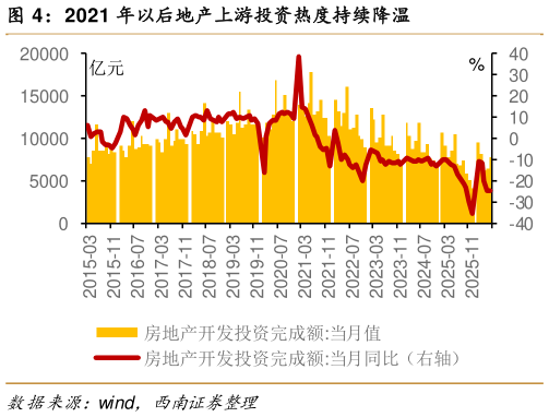 如何解释2021 年以后地产上游投资热度持续降温