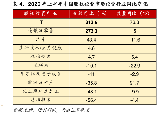 谁能回答2026 年上半年中国股权投资市场投资行业同比变化