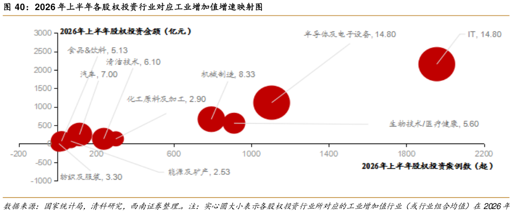 如何才能2026 年上半年各股权投资行业对应工业增加值增速映射图