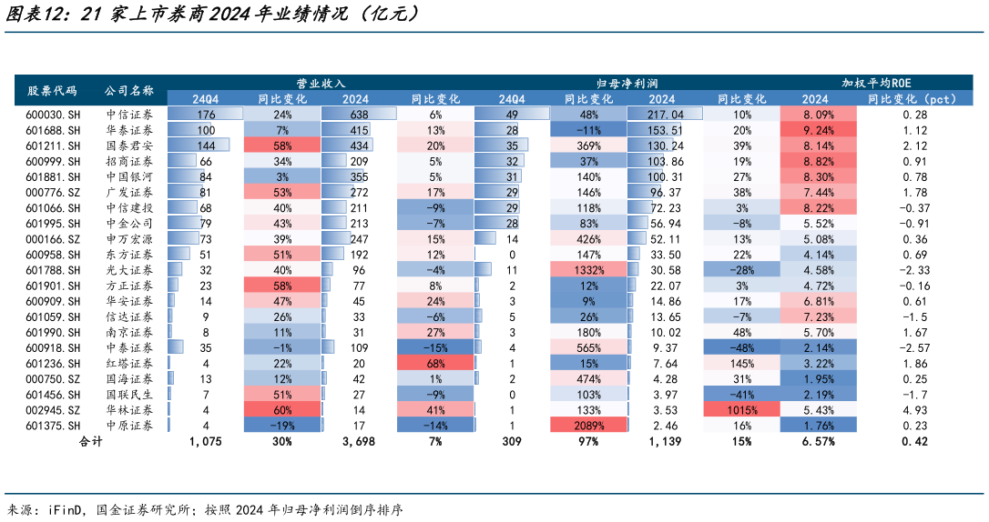 想问下各位网友21家上市券商2024年业绩情况（亿元）