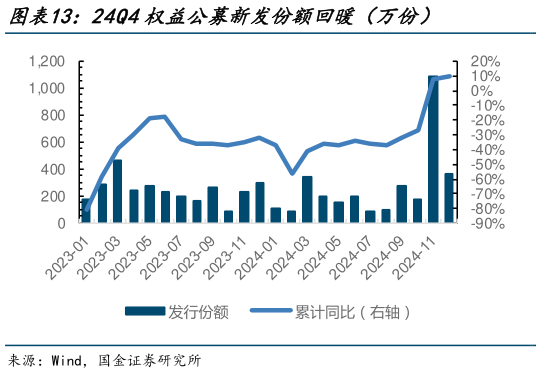 如何看待24Q4权益公募新发份额回暖（万份）