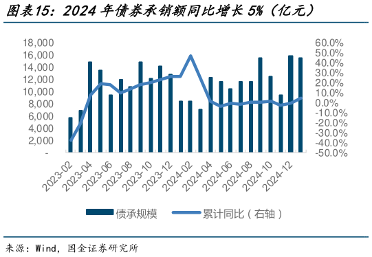 一起讨论下2024年债券承销额同比增长5%（亿元）