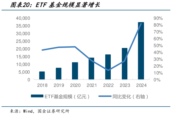 如何才能ETF基金规模显著增长