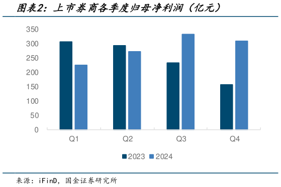 如何了解上市券商各季度归母净利润（亿元）