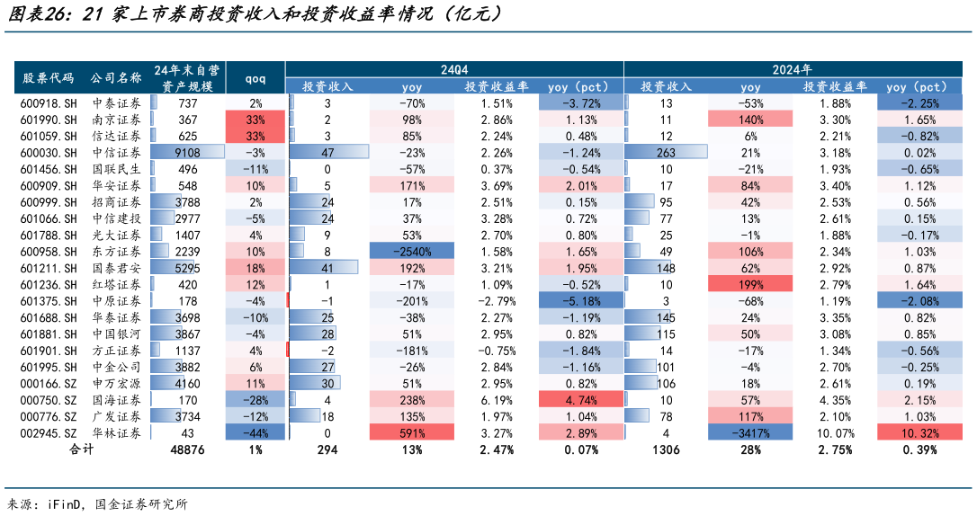 怎样理解21家上市券商投资收入和投资收益率情况（亿元）
