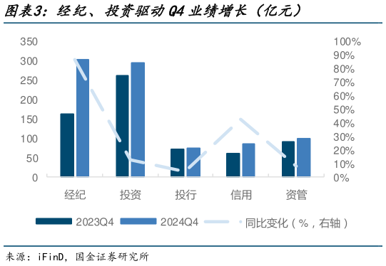请问一下经纪、投资驱动Q4业绩增长（亿元）