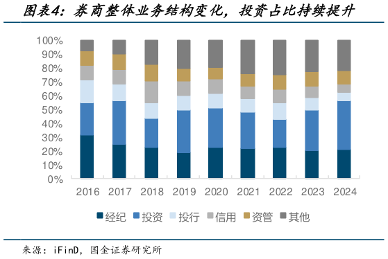 咨询下各位券商整体业务结构变化，投资占比持续提升
