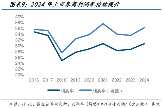 如何了解2024年上市券商利润率持续提升