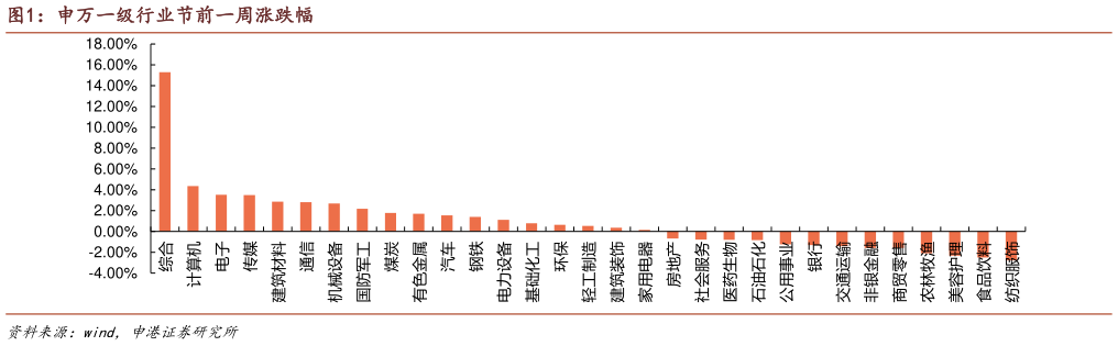各位网友请教一下申万一级行业节前一周涨跌幅?