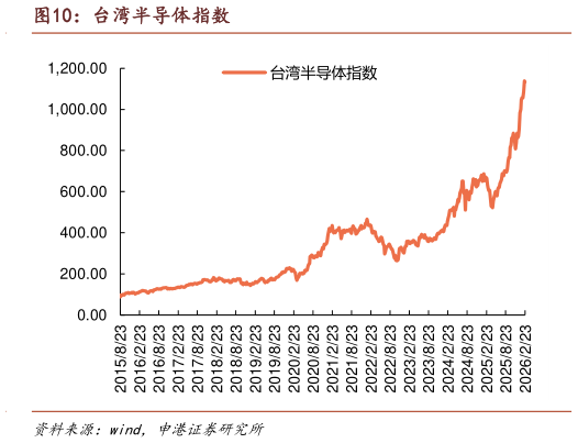 咨询下各位台湾半导体指数?