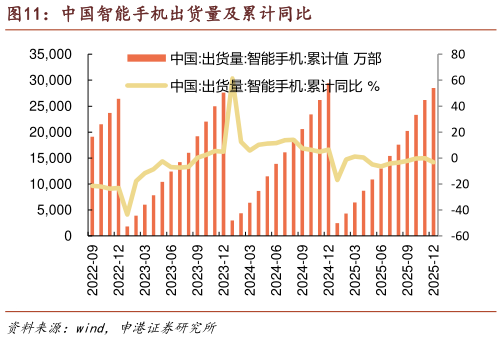 你知道中国智能手机出货量及累计同比?