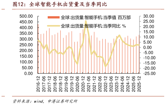 想关注一下全球智能手机出货量及当季同比?