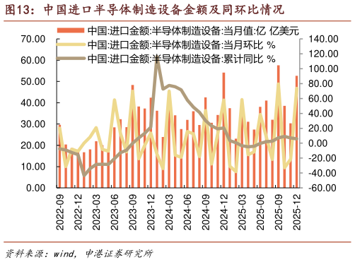 如何看待中国进口半导体制造设备金额及同环比情况?