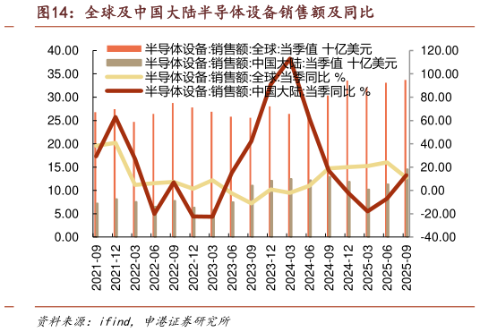 想问下各位网友全球及中国大陆半导体设备销售额及同比?