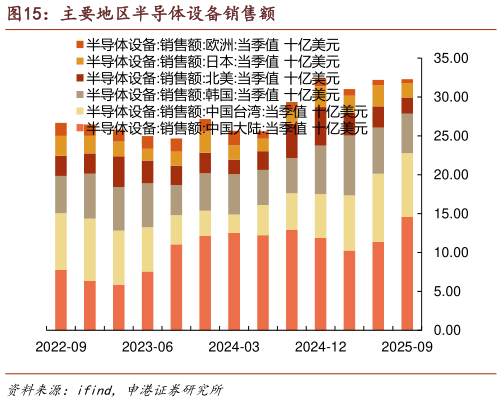 一起讨论下主要地区半导体设备销售额?