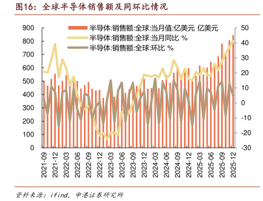 一起讨论下全球半导体销售额及同环比情况?