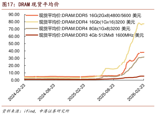 如何解释DRAM 现货平均价?