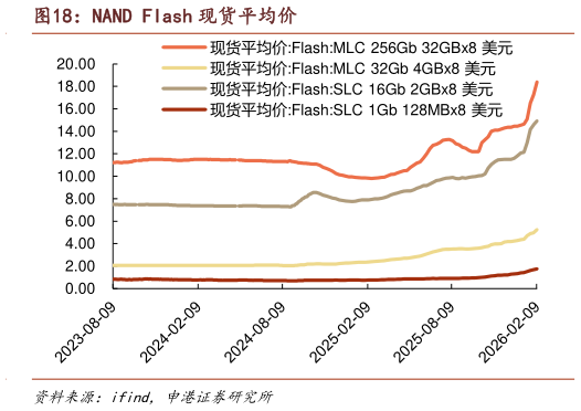 想问下各位网友NAND Flash 现货平均价?