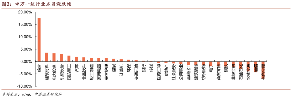 如何解释申万一级行业本月涨跌幅?