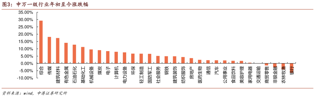 咨询下各位申万一级行业年初至今涨跌幅?