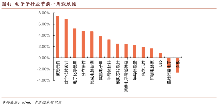 想问下各位网友电子子行业节前一周涨跌幅?