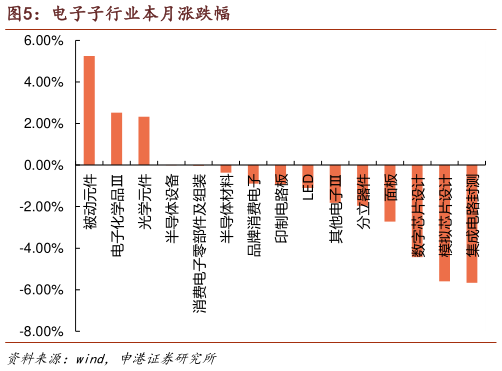 各位网友请教一下电子子行业本月涨跌幅?