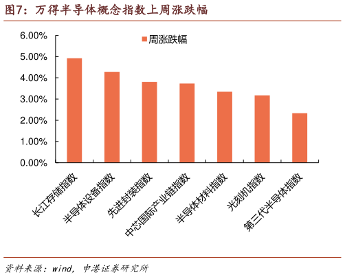 如何才能万得半导体概念指数上周涨跌幅?