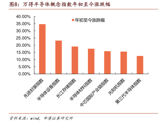 如何才能万得半导体概念指数年初至今涨跌幅?