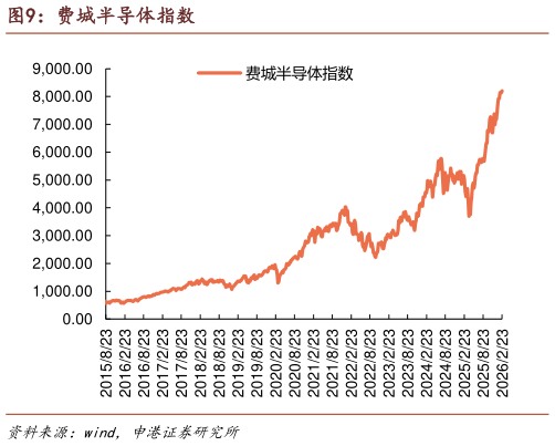 各位网友请教一下费城半导体指数?
