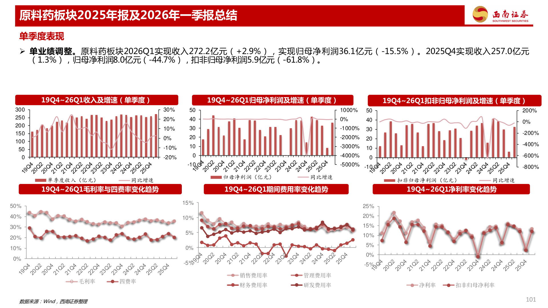 怎样理解原料药板块2025年报及2026年一季报总结