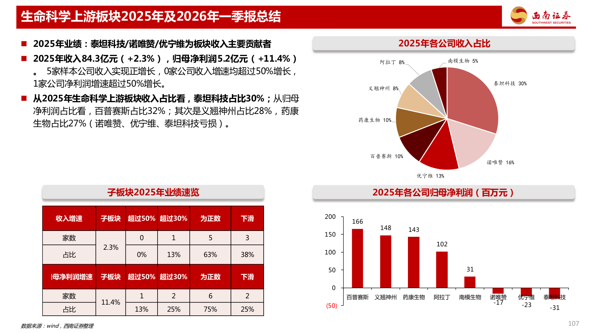 如何解释生命科学上游板块2025年及2026年一季报总结