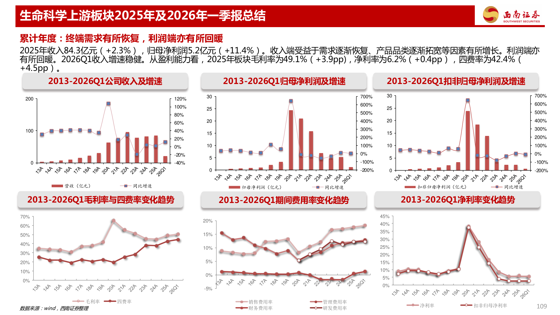 一起讨论下生命科学上游板块2025年及2026年一季报总结