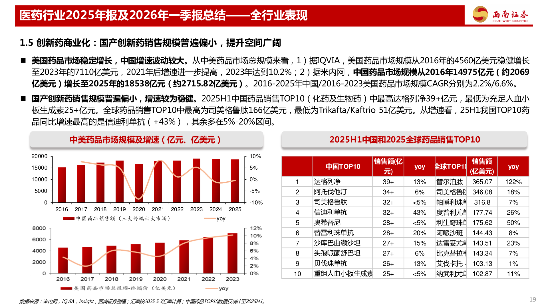 我想了解一下医药行业2025年报及2026年一季报总结——全行业表现