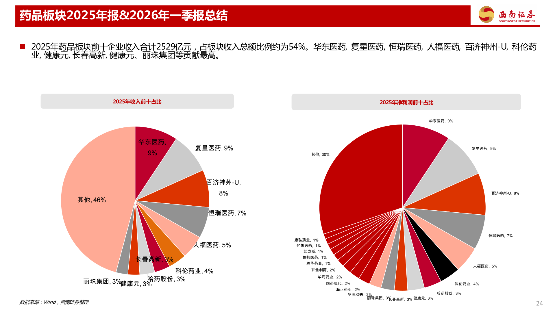 如何了解药品板块2025年报&2026年一季报总结