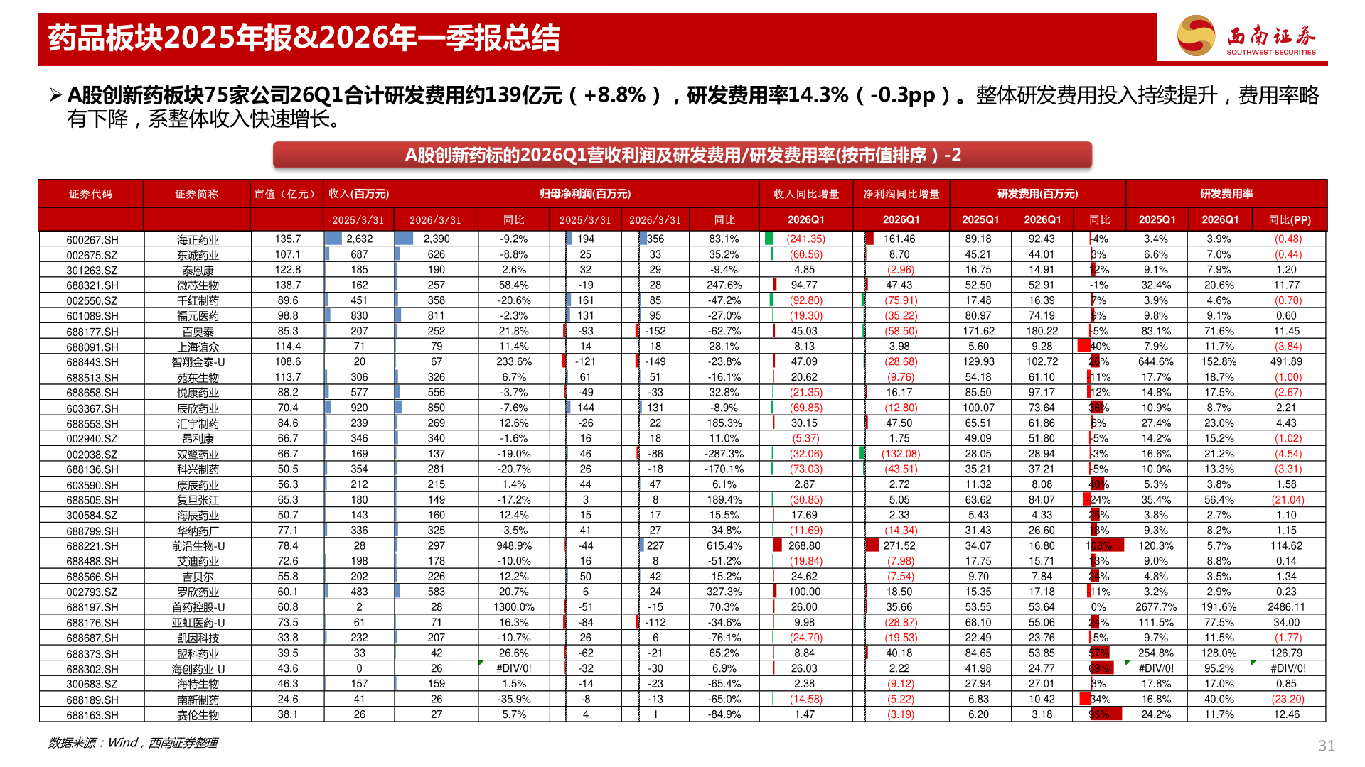 各位网友请教一下药品板块2025年报&2026年一季报总结