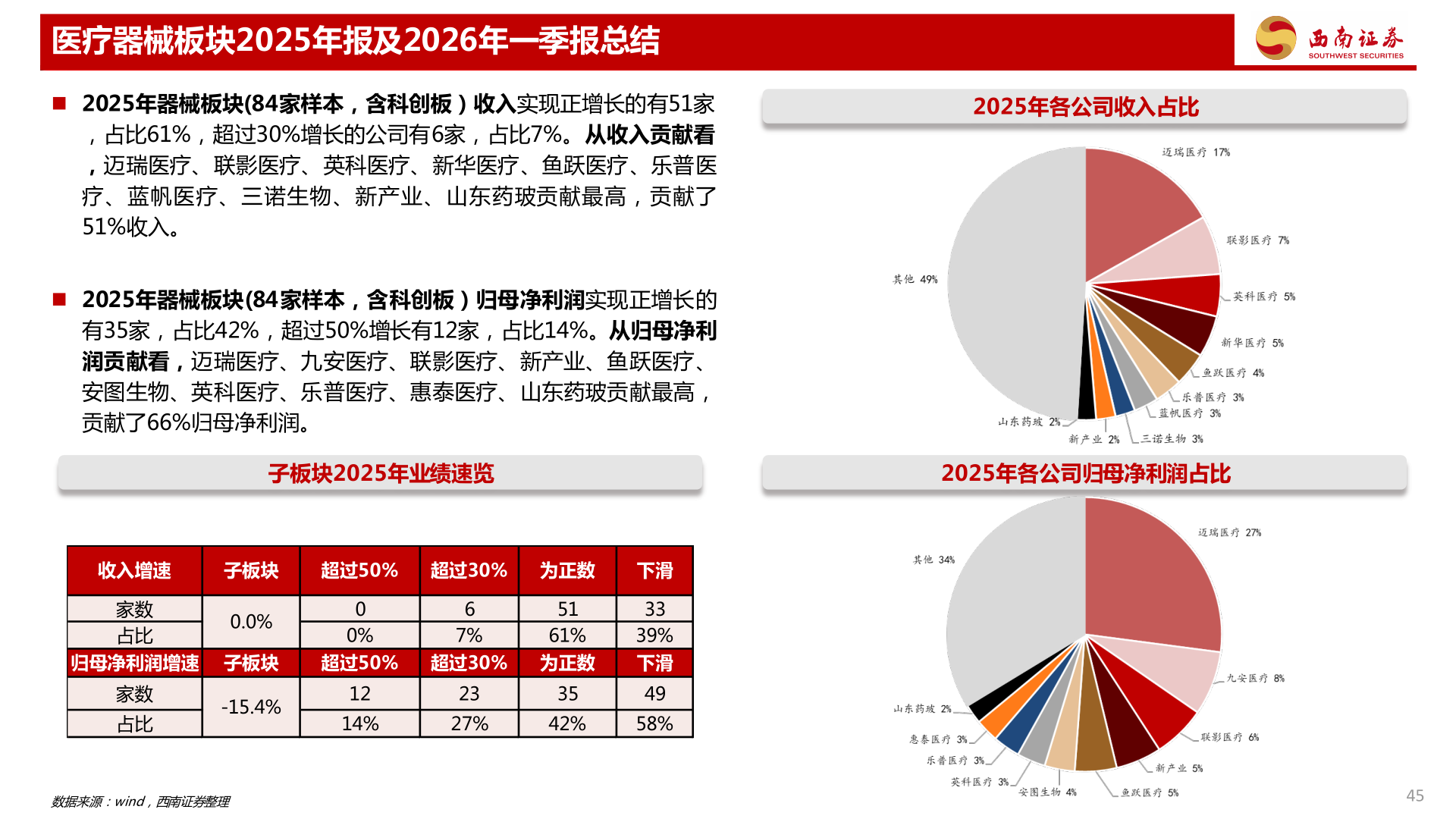 一起讨论下医疗器械板块2025年报及2026年一季报总结