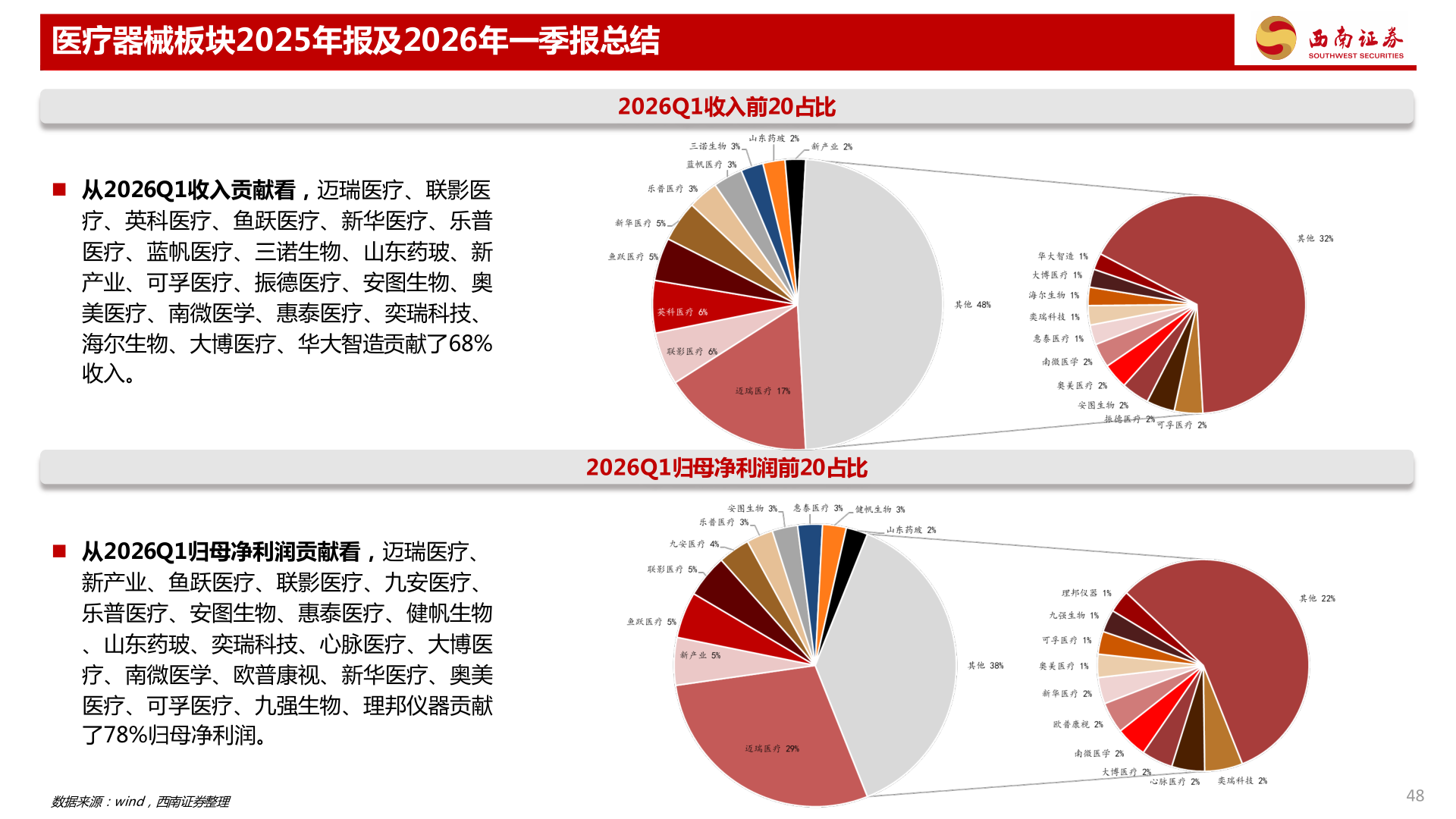 想问下各位网友医疗器械板块2025年报及2026年一季报总结