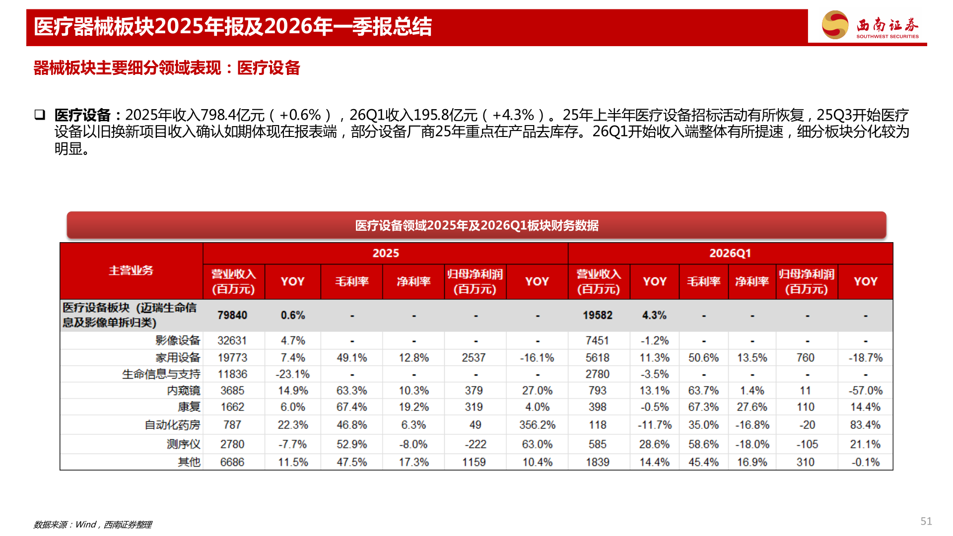 如何了解医疗器械板块2025年报及2026年一季报总结