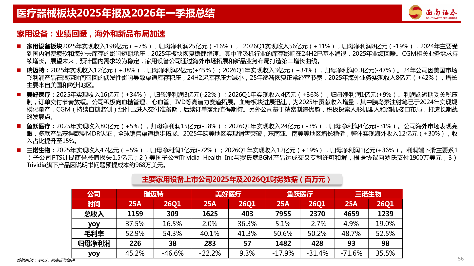 咨询下各位医疗器械板块2025年报及2026年一季报总结
