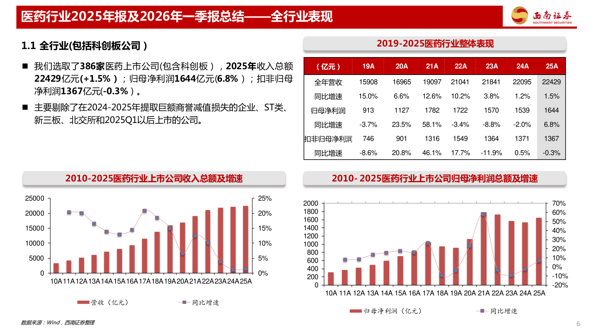 一起讨论下医药行业2025年报及2026年一季报总结——全行业表现